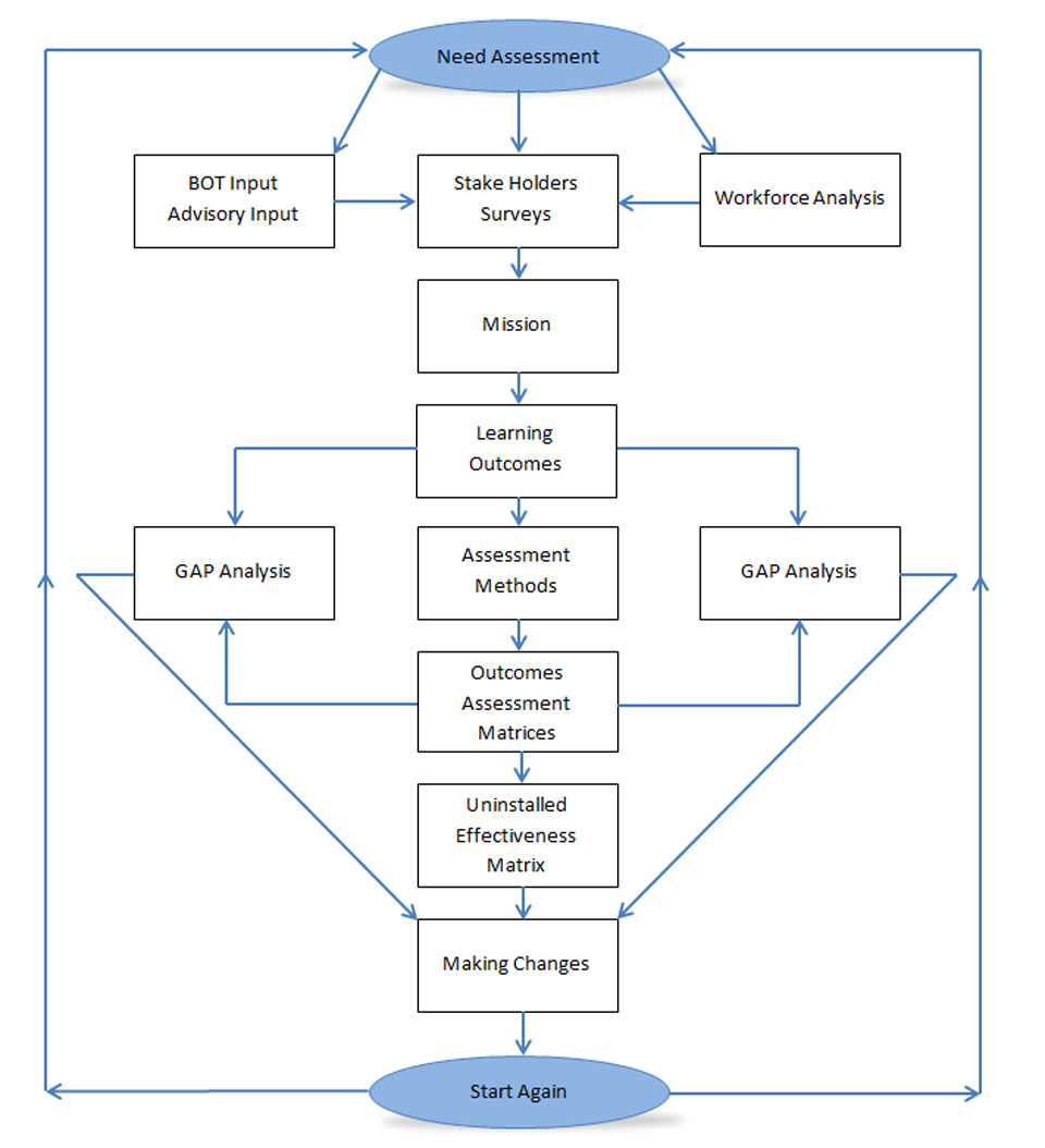 Methodological Efficiency